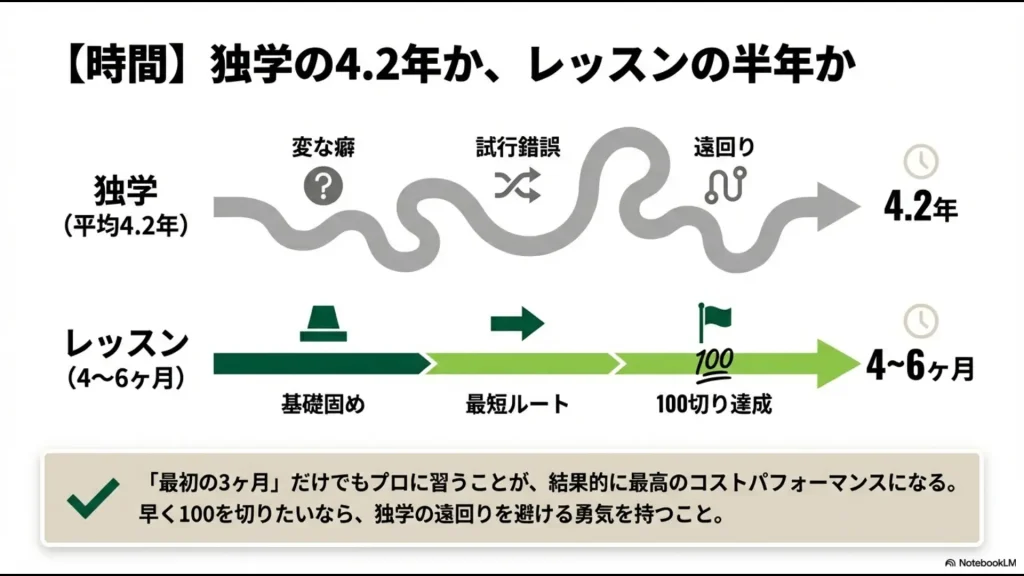 独学（平均4.2年）とレッスン（4〜6ヶ月）における100切り達成までの期間とルートの効率性の比較図
