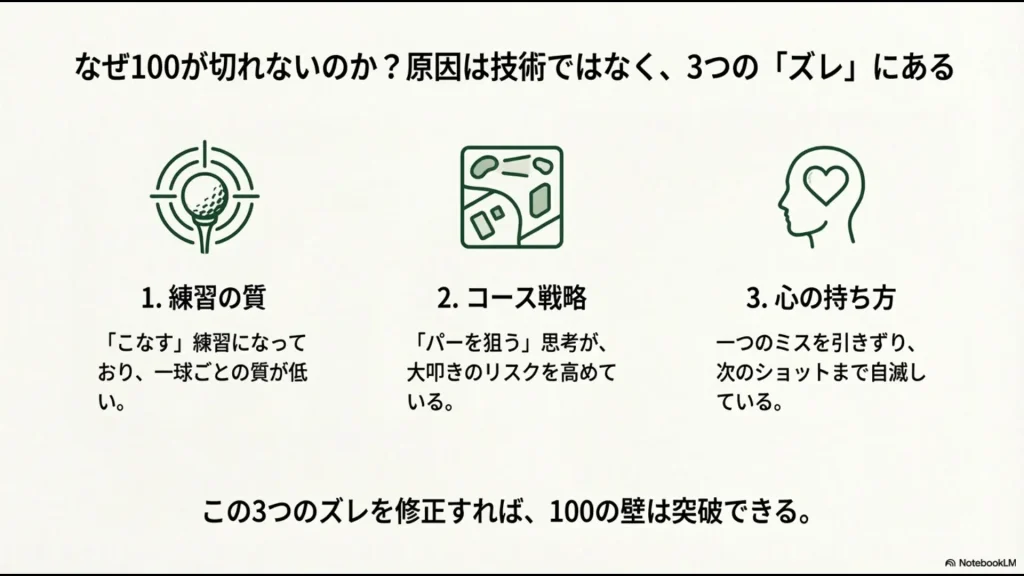 技術ではなく練習の質、コース戦略、心の持ち方の3つのズレが100切りの障壁になっていることを示す図解 。