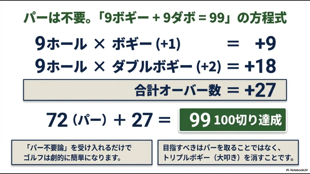 100切りに必要な具体的数値。ティーショットOB4回以内、パッティング40打未満、パーオン率20%の目標値。