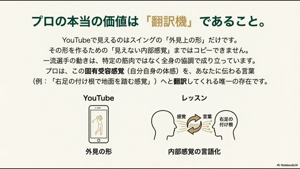 プレーヤーの感覚をプロが「右足の付け根」などの具体的な言葉に変換(翻訳)している様子を表した図。