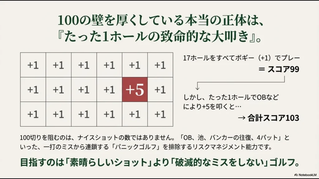17ホールをボギーで回っても1ホールで+5を叩くと100切りを逃すことを示す比較表。