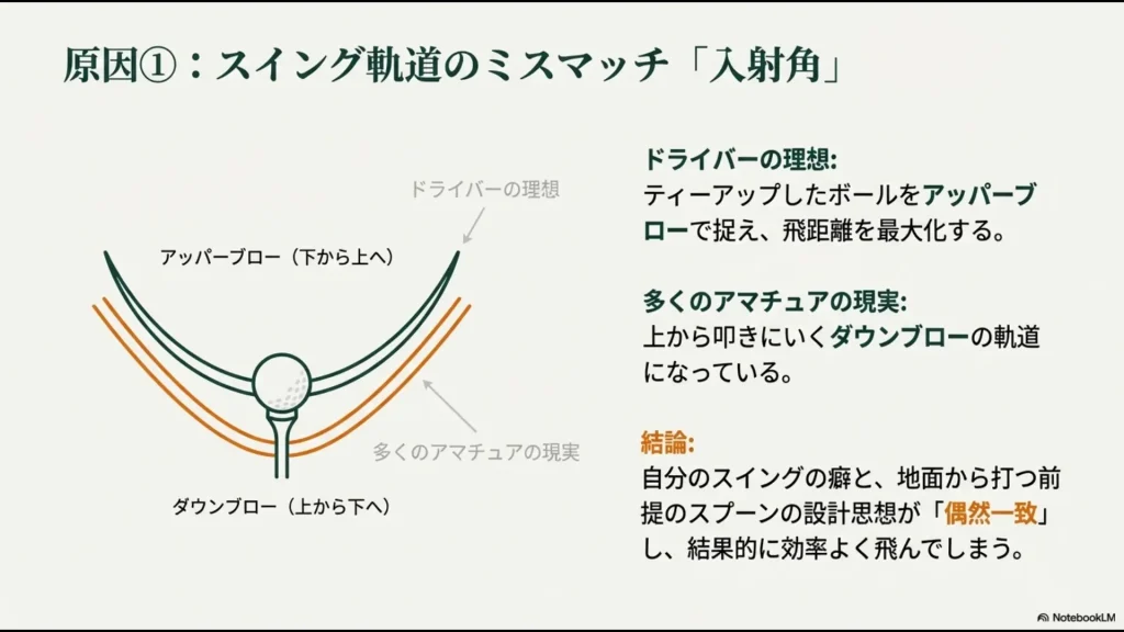 ドライバーの理想的なアッパーブロー（下から上）と多くのアマチュアが陥るダウンブロー（上から下）のスイング軌道の比較図