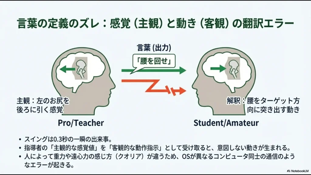 指導者の「腰を回せ（左尻を引く）」という主観が、生徒には「腰を突き出す」客観的動作として誤解される図解 。