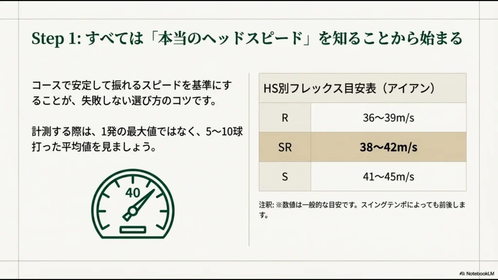 ヘッドスピード38〜42m/sをSRフレックスの目安とする、アイアンのHS別推奨フレックス比較表。