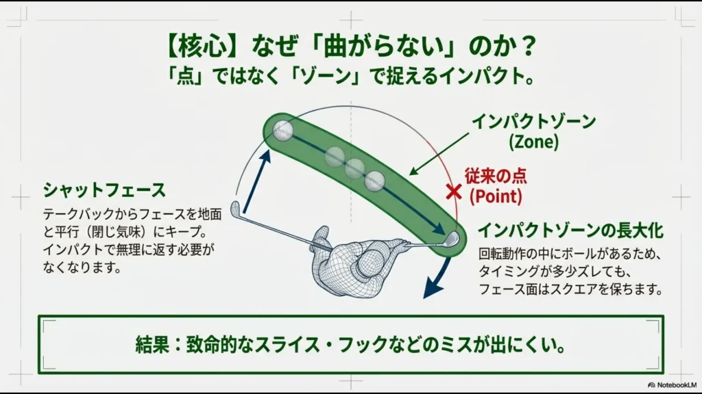シャットフェースを維持することで、従来の「点」のインパクトから、長大な「ゾーン」のインパクトへと変化し、ミスを抑制する仕組みの解説図。