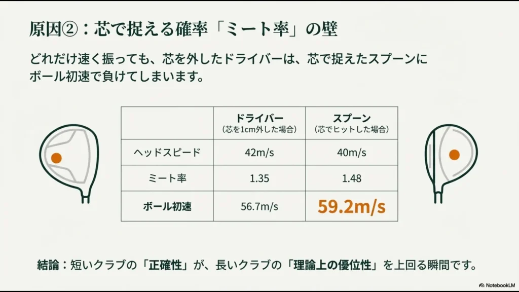 芯を外したドライバー（ミート率1.35）と芯で捉えたスプーン（ミート率1.48）のボール初速を比較したデータ表