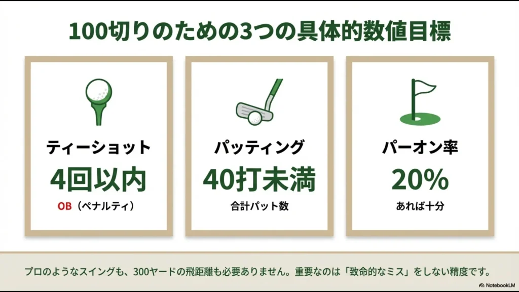 パー不要論を説明するスコアの方程式。9ボギー（+9）と9ダボ（+18）の合計27オーバーでスコア99を達成するロジック。
