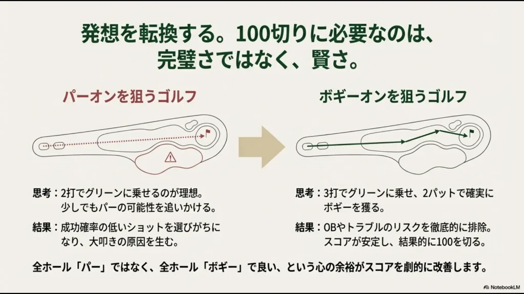パーオンを狙うリスクと、ボギーオンを狙うことで大叩きを防ぐマネジメント戦略を比較した図解。