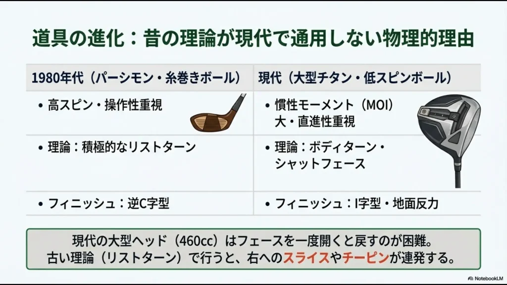 パーシモン時代（リストターン、逆C字）と現代大型チタン時代（ボディターン、I字、地面反力）の理論的違いの比較図 。