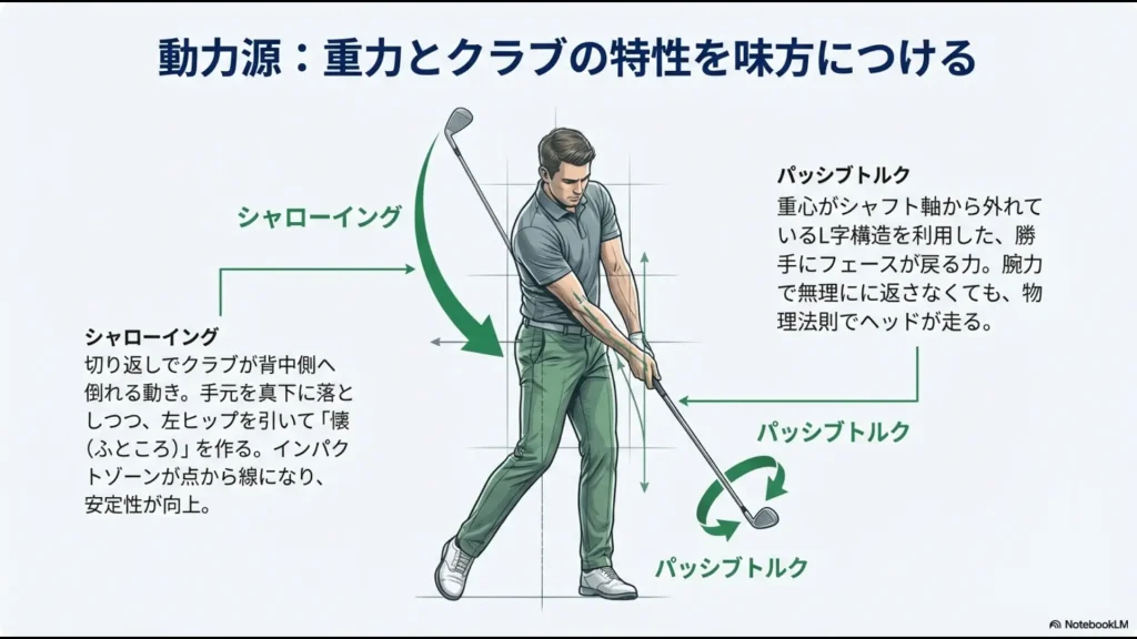 切り返しでクラブが倒れるシャローイングと、L字構造を利用してヘッドが走るパッシブトルクの解説図。