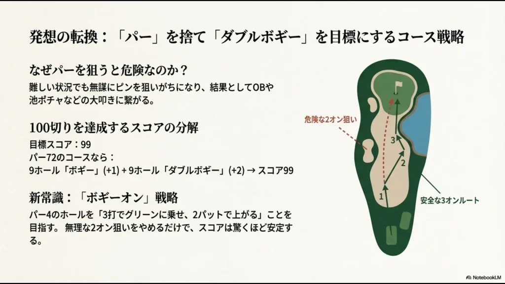 パーを捨ててダブルボギーを目標とし、安全に3オンを狙うルート選択とスコア分解のマネジメント図 。