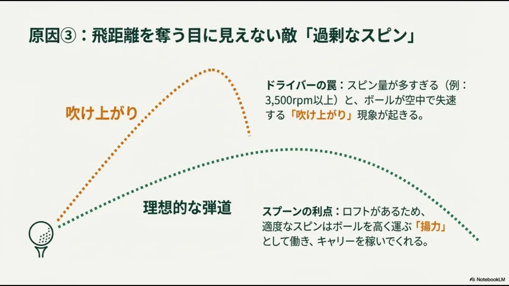 ドライバーの過剰スピンによる吹け上がり失速と、スプーンの適正スピンによる揚力を利用したキャリーの伸びの比較