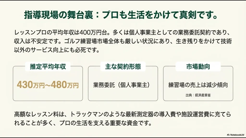 レッスンプロの推定平均年収や業務委託という契約形態、練習場売上の減少傾向をまとめたインフォグラフィック。