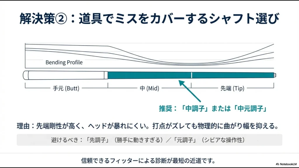 シャフトのベンディングプロファイル(しなり)の図。先端剛性が高く挙動が安定する「中調子」または「中元調子」の推奨理由を解説。