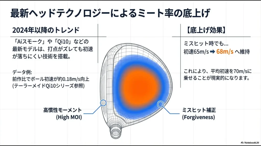 AiスモークやQi10などの高慣性モーメントヘッドがミスヒット時の初速低下を抑制する図