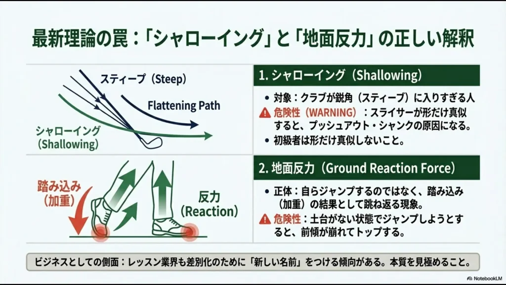 シャローイングの軌道図と、地面反力（自ら飛ぶのではなく加重の結果）のメカニズム、および初級者への危険性の解説 。
