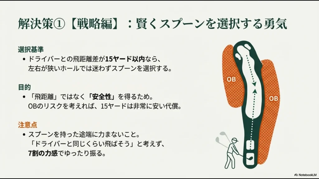 左右がOBのホールにおいて、飛距離よりも安全性を重視してスプーンを選択する際のコースマネジメント図