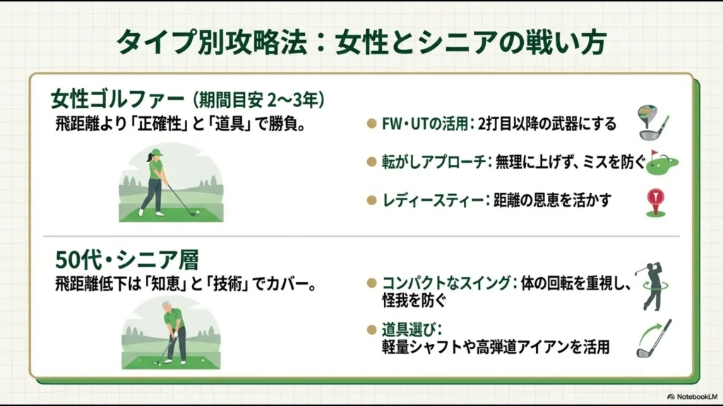 女性の飛距離を補う道具活用術と、シニアの怪我を防ぐコンパクトなスイング戦略をまとめたスライド