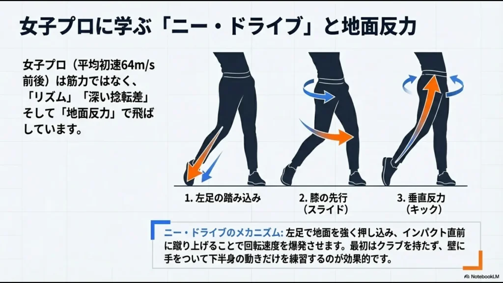左足の踏み込み、膝の先行、垂直反力の3段階で回転速度を上げるメカニズム