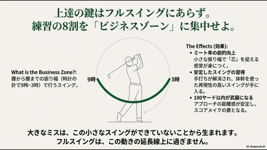スイングの腰から腰まで（時計の9時から3時）の振り幅を示す図解。ミート率向上と再現性アップに重要。