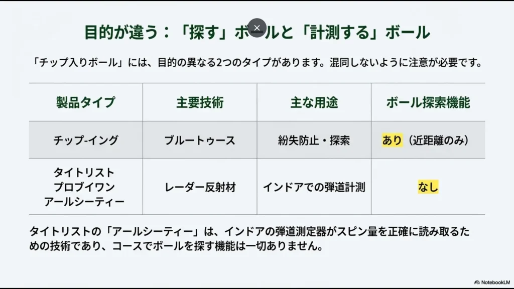 Bluetoothを搭載した探索用ボールと、レーダー反射材を用いたタイトリストRCTのような計測用ボールの違いを説明する図