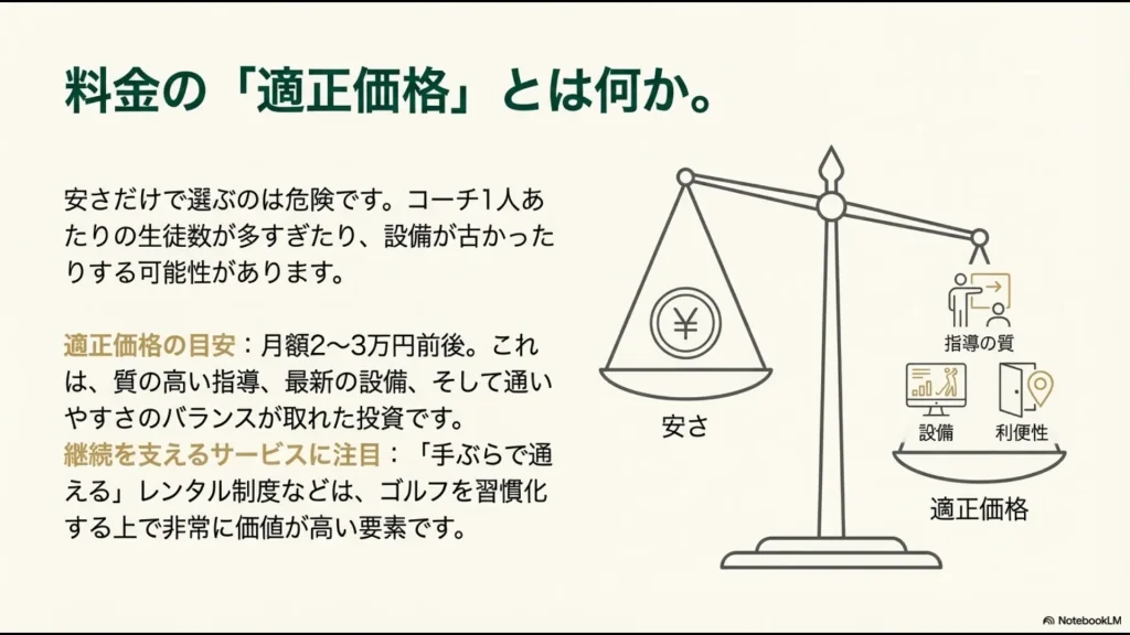 天秤のイラスト。一方に「安さ」、もう一方に「指導の質・設備・利便性」が乗っており、月額2〜3万円が適正であると示す図。
